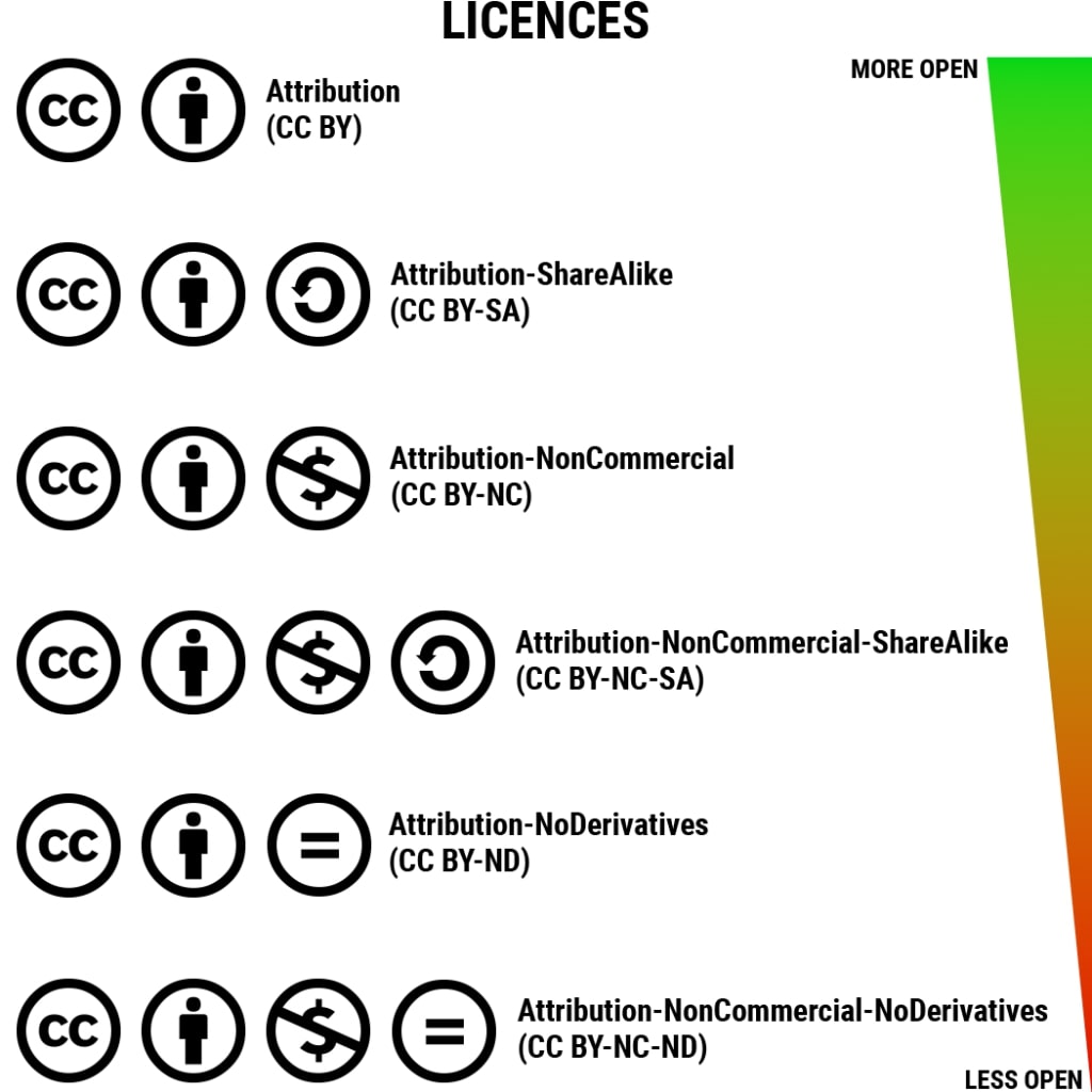 a chart showing the six creative commons licenses